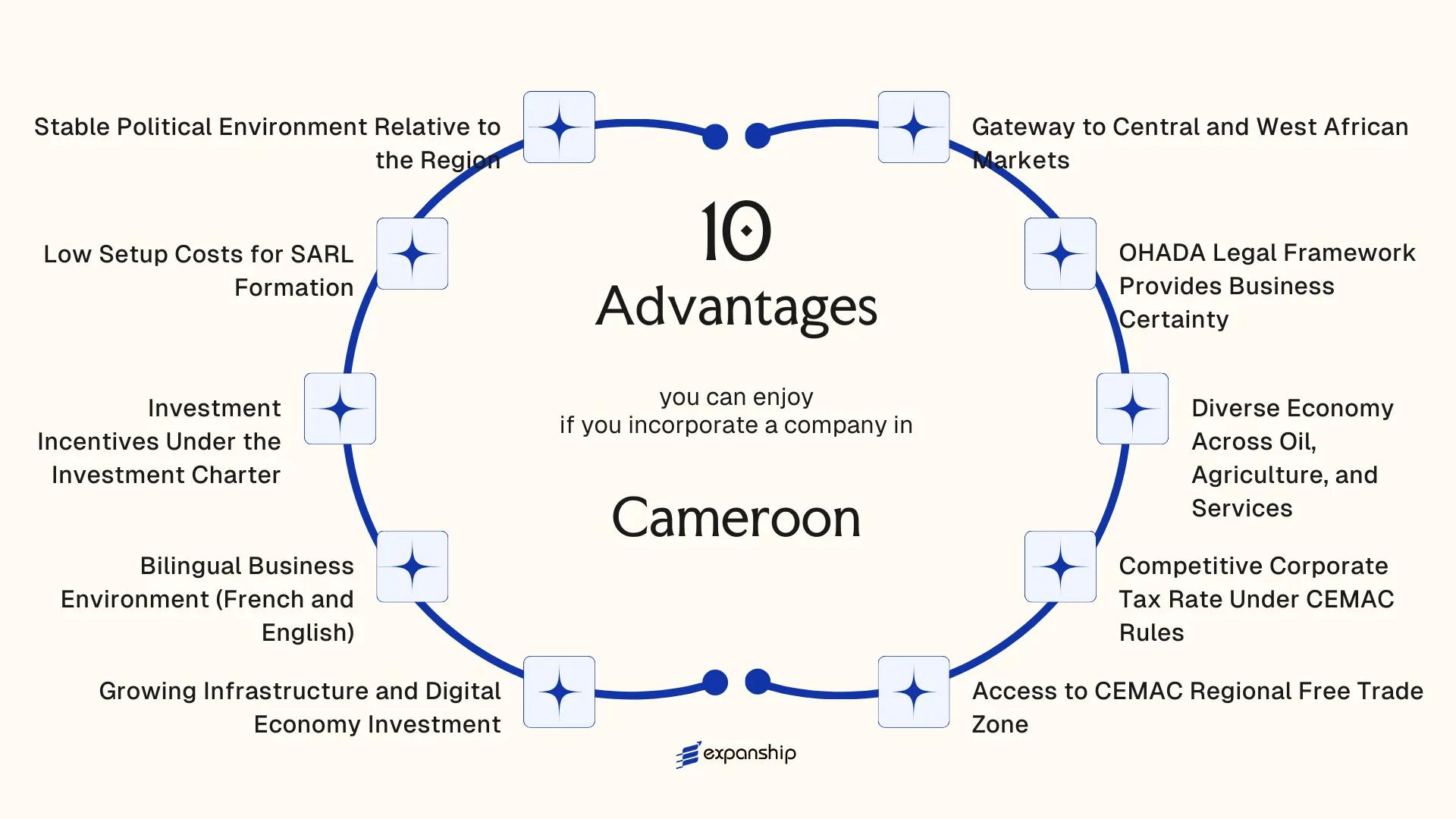 All benefits you can enjoy if you setup your business in Cameroon
