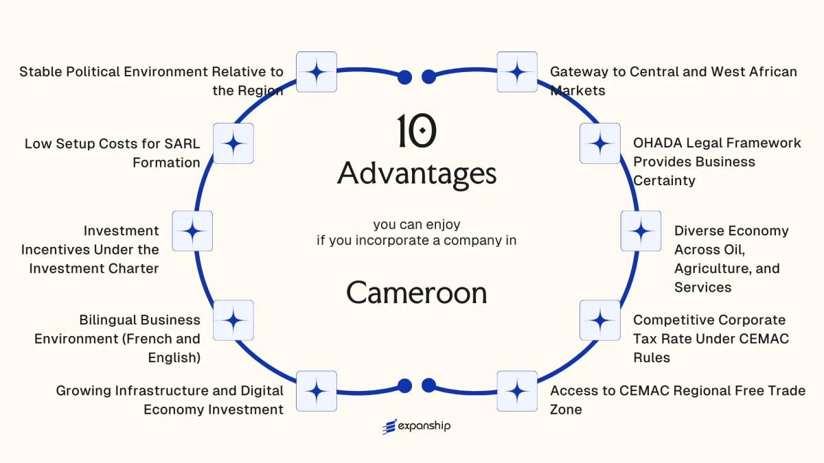 All benefits you can enjoy if you setup your business in Cameroon