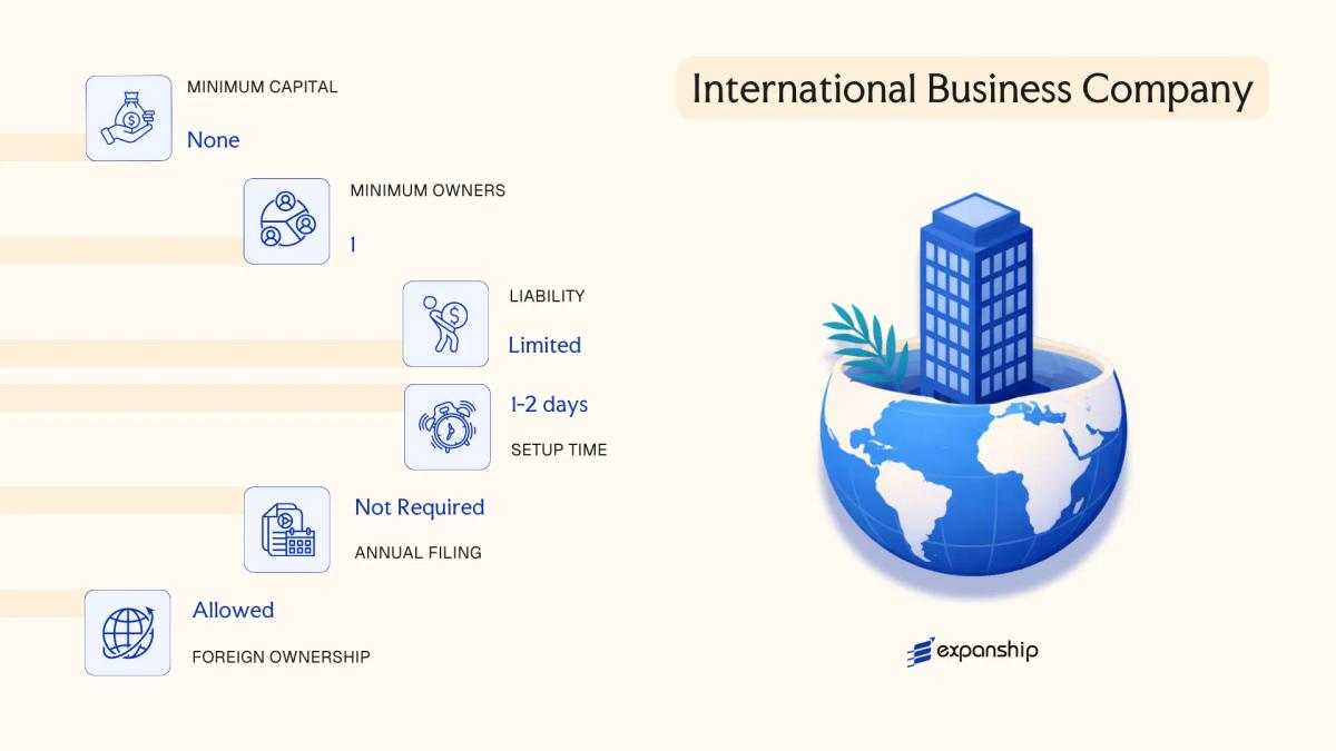 International Business Company in Barbados - key features and requirements