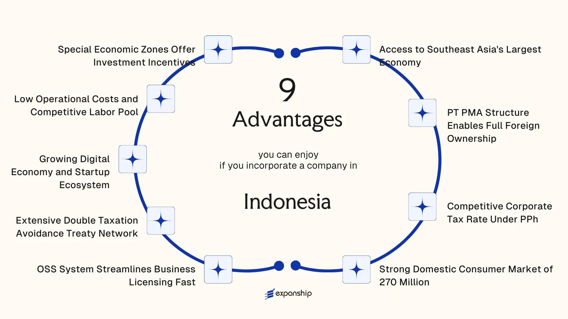 All benefits you can enjoy if you setup your business in Indonesia
