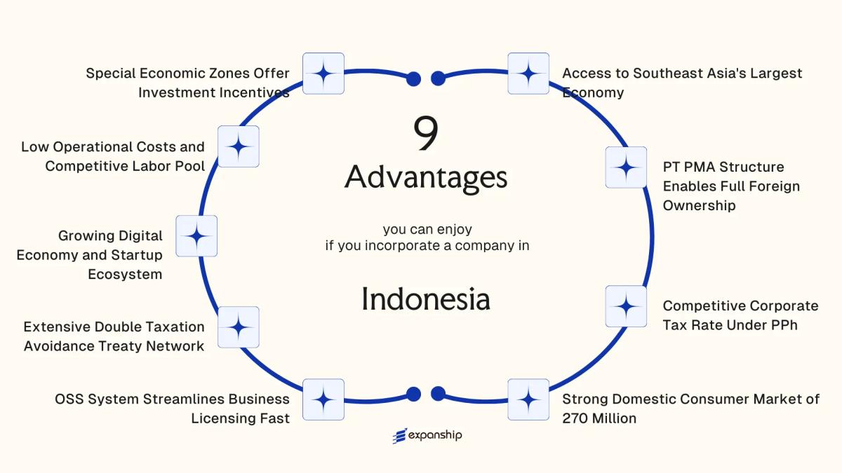 All benefits you can enjoy if you setup your business in Indonesia