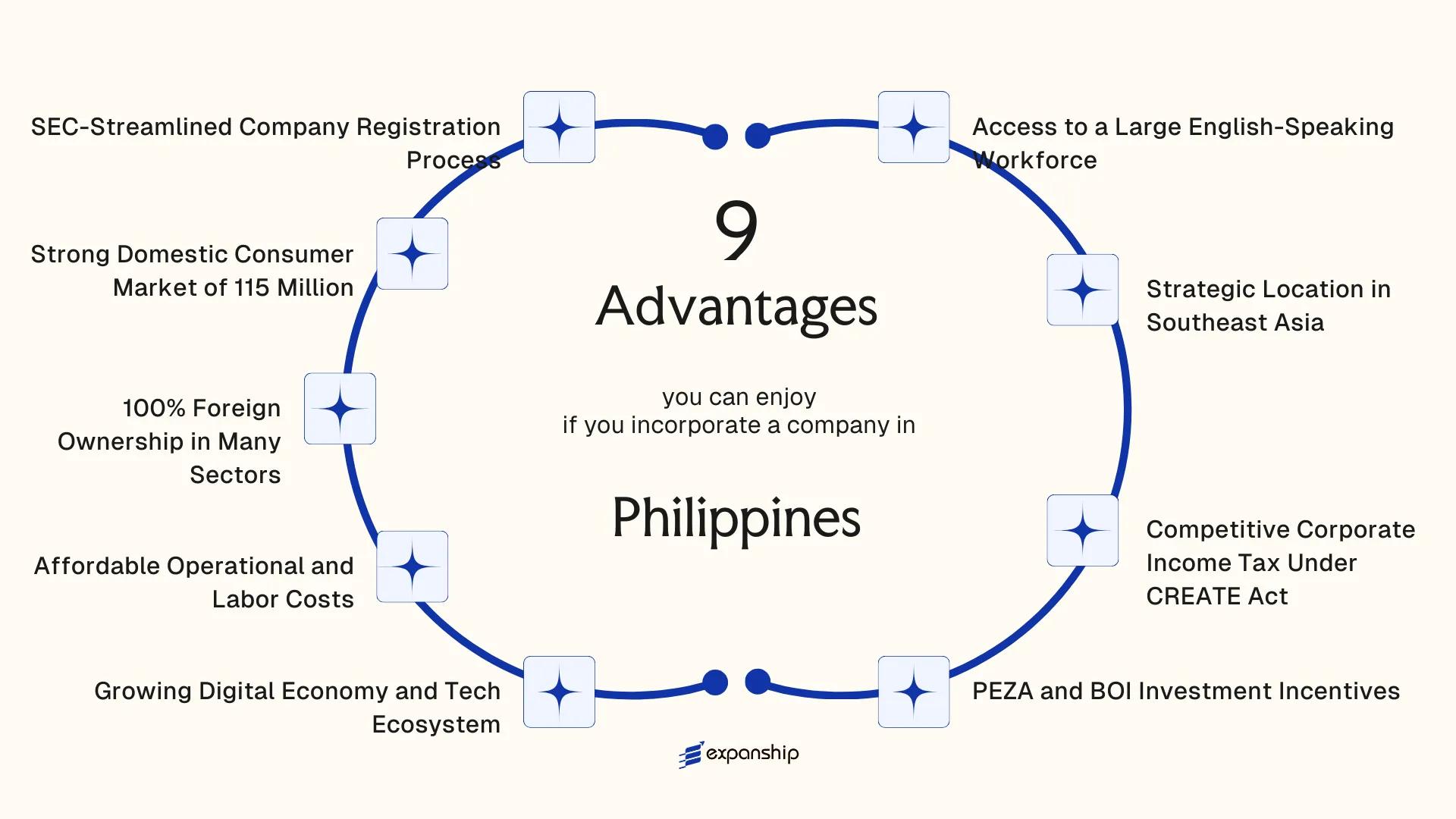 All benefits you can enjoy if you setup your business in Philippines