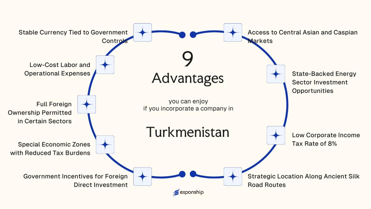 All benefits you can enjoy if you setup your business in Turkmenistan