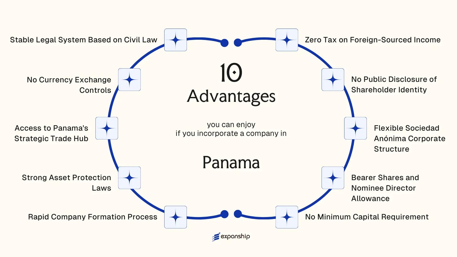 All benefits you can enjoy if you setup your business in Panama