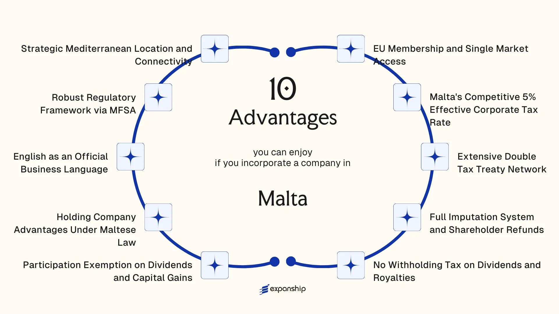 All benefits you can enjoy if you setup your business in Malta