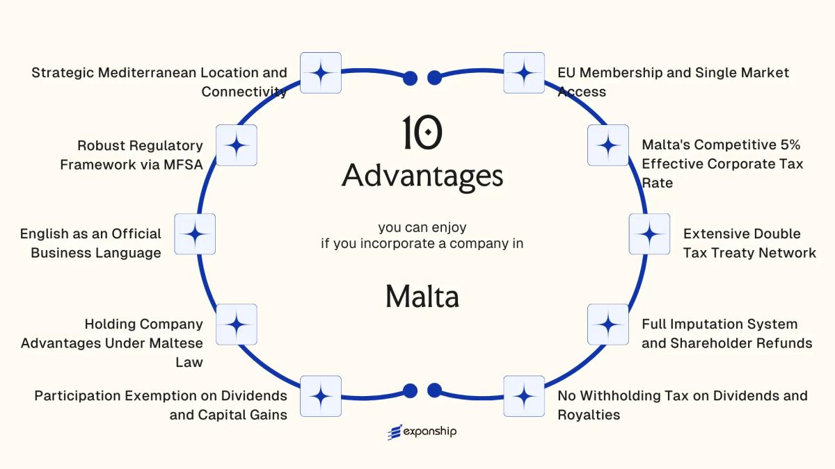 All benefits you can enjoy if you setup your business in Malta
