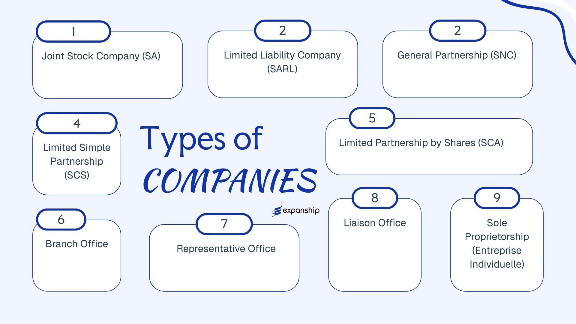 All types of business structures and entities available in Morocco