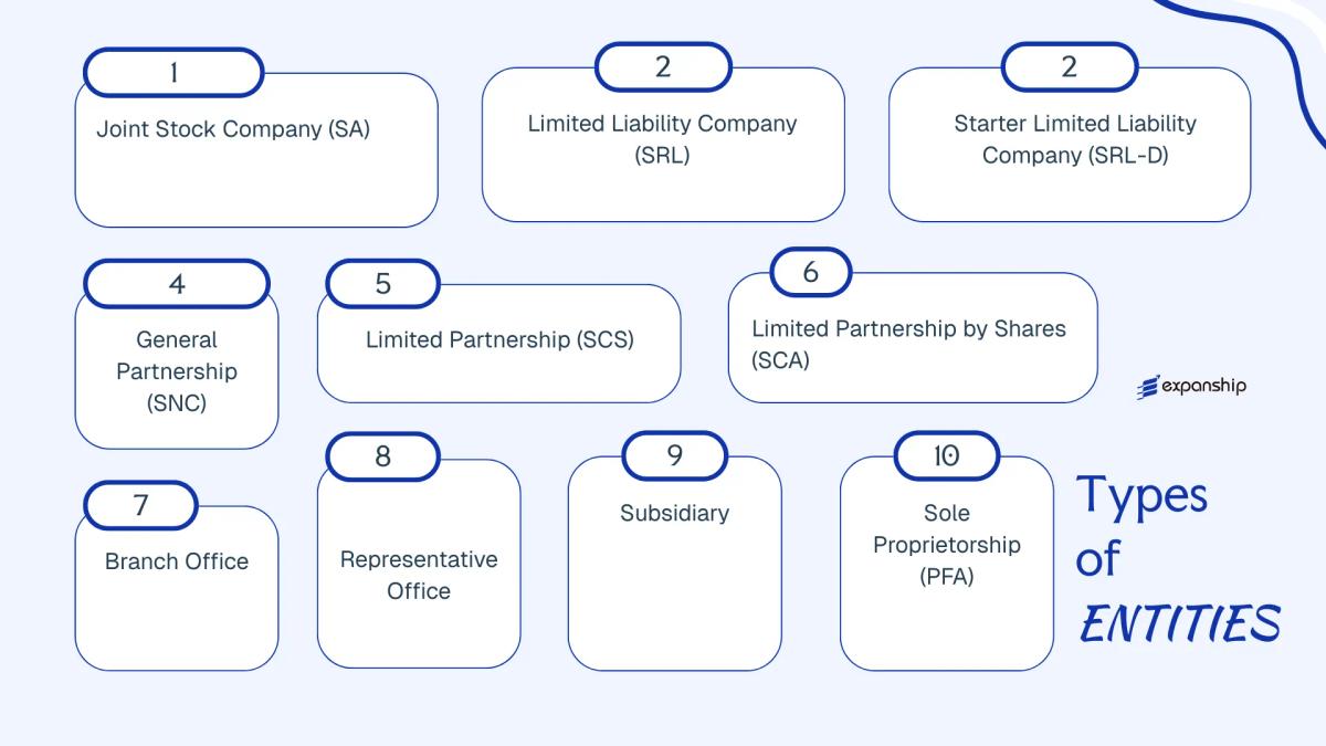 All types of business structures and entities available in Romania