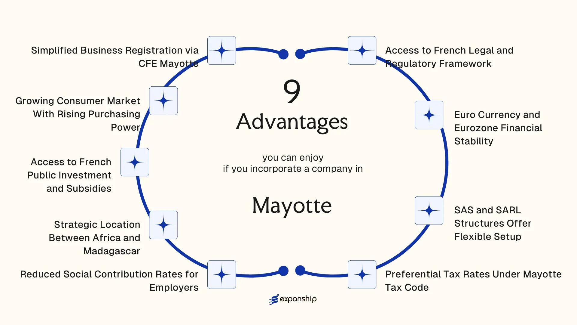 All benefits you can enjoy if you setup your business in Mayotte
