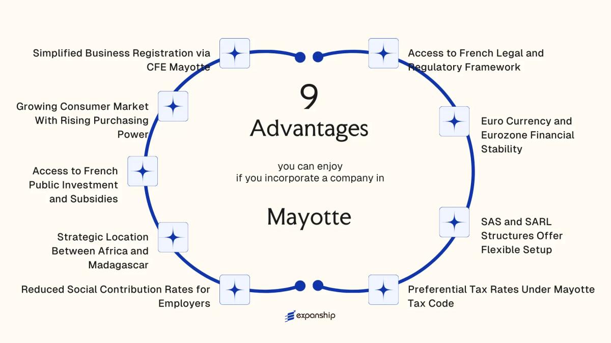 All benefits you can enjoy if you setup your business in Mayotte