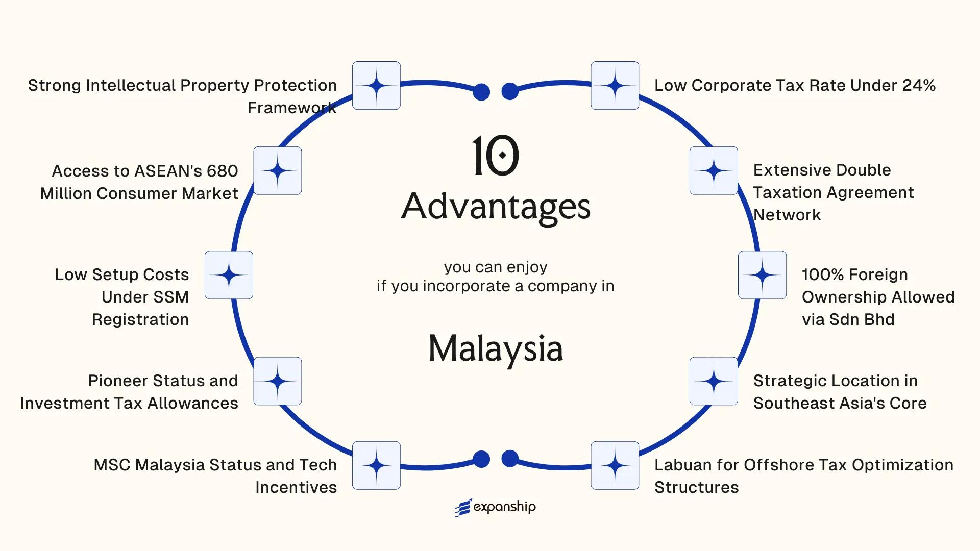 All benefits you can enjoy if you setup your business in Malaysia
