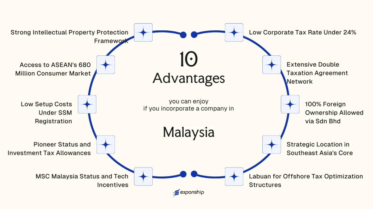 All benefits you can enjoy if you setup your business in Malaysia