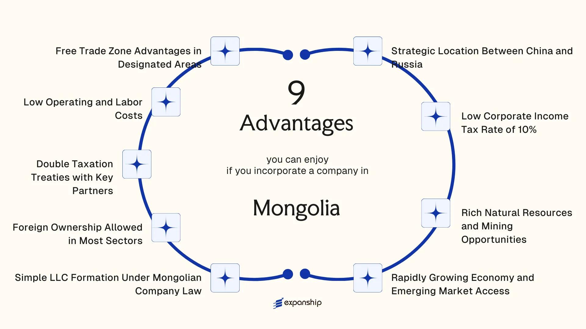 All benefits you can enjoy if you setup your business in Mongolia