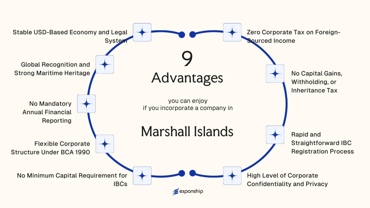 All benefits you can enjoy if you setup your business in Marshall Islands