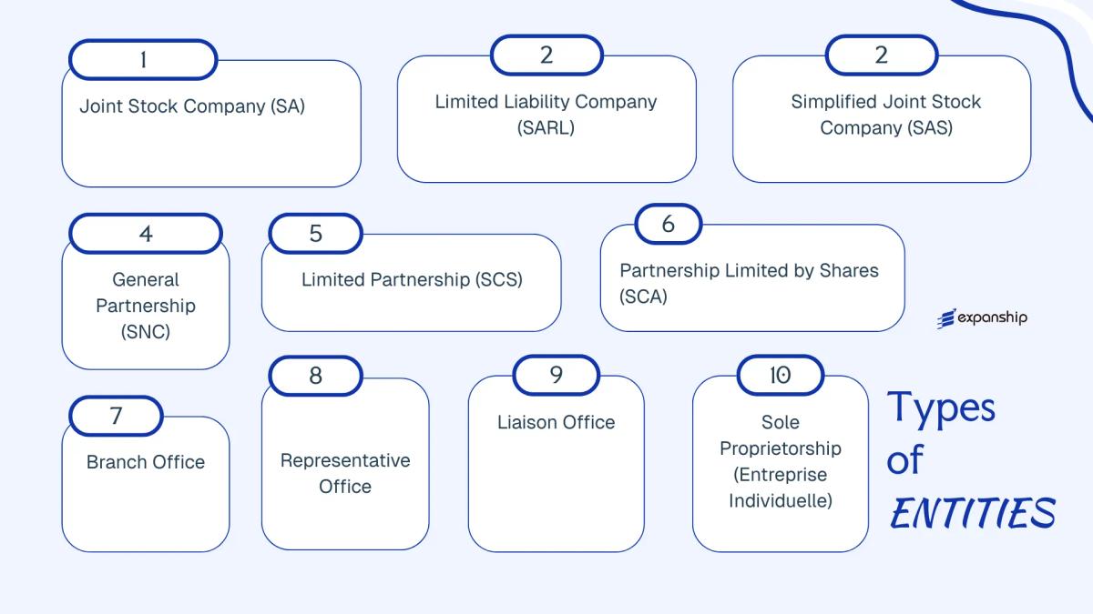 All types of business structures and entities available in Senegal