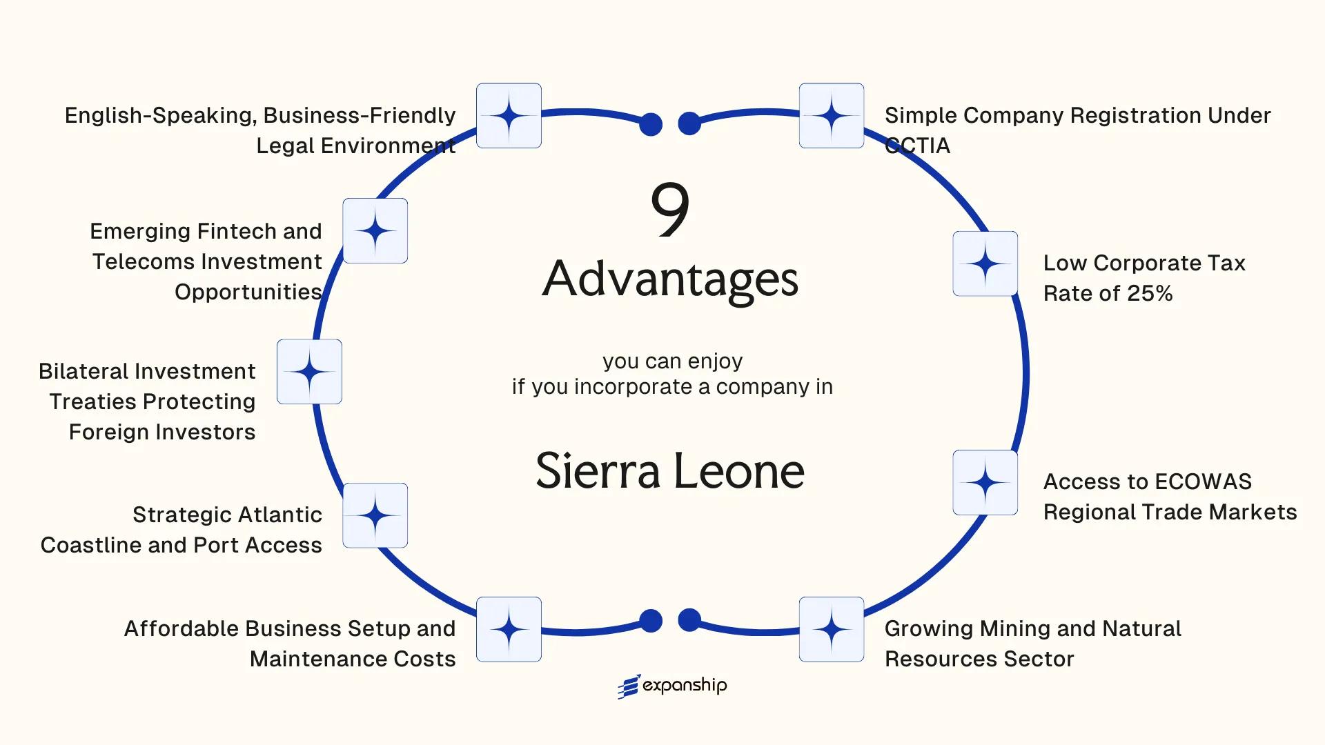All benefits you can enjoy if you setup your business in Sierra Leone
