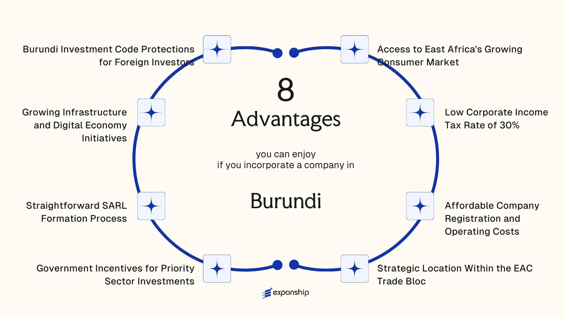 All benefits you can enjoy if you setup your business in Burundi