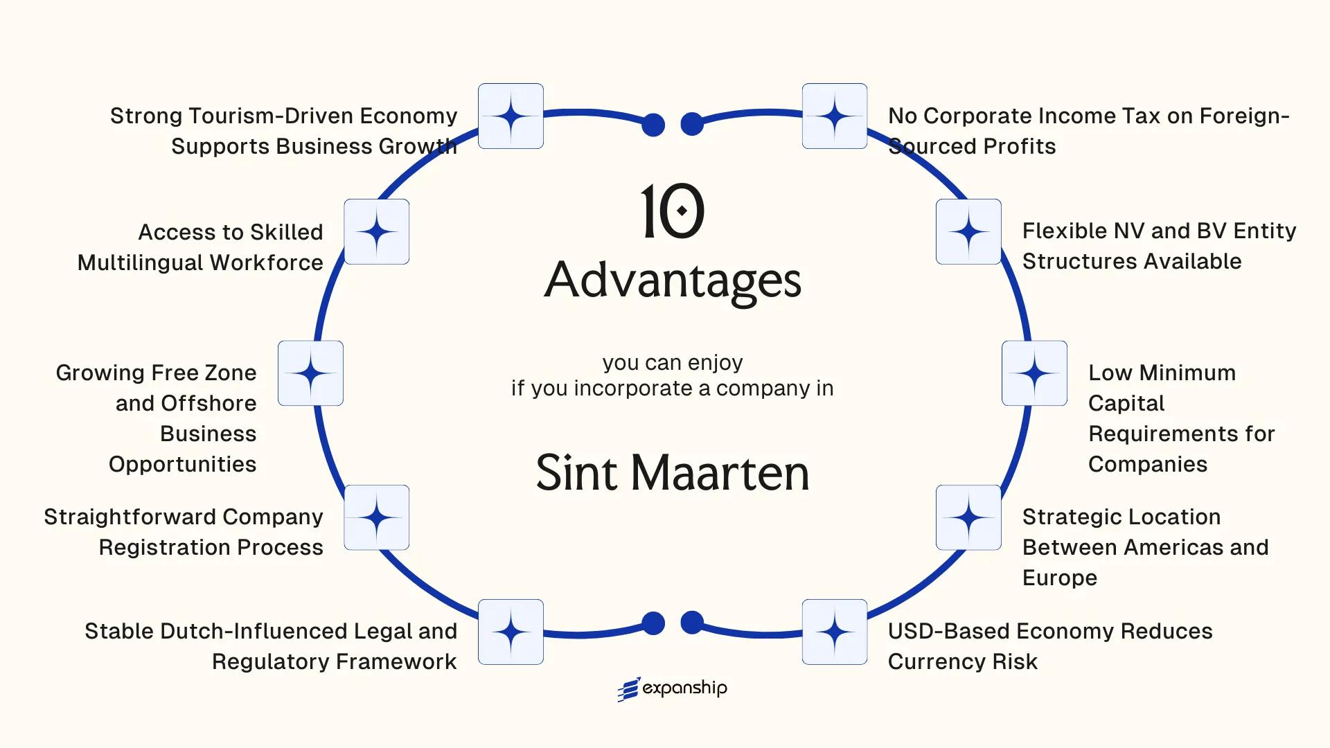 All benefits you can enjoy if you setup your business in Sint Maarten
