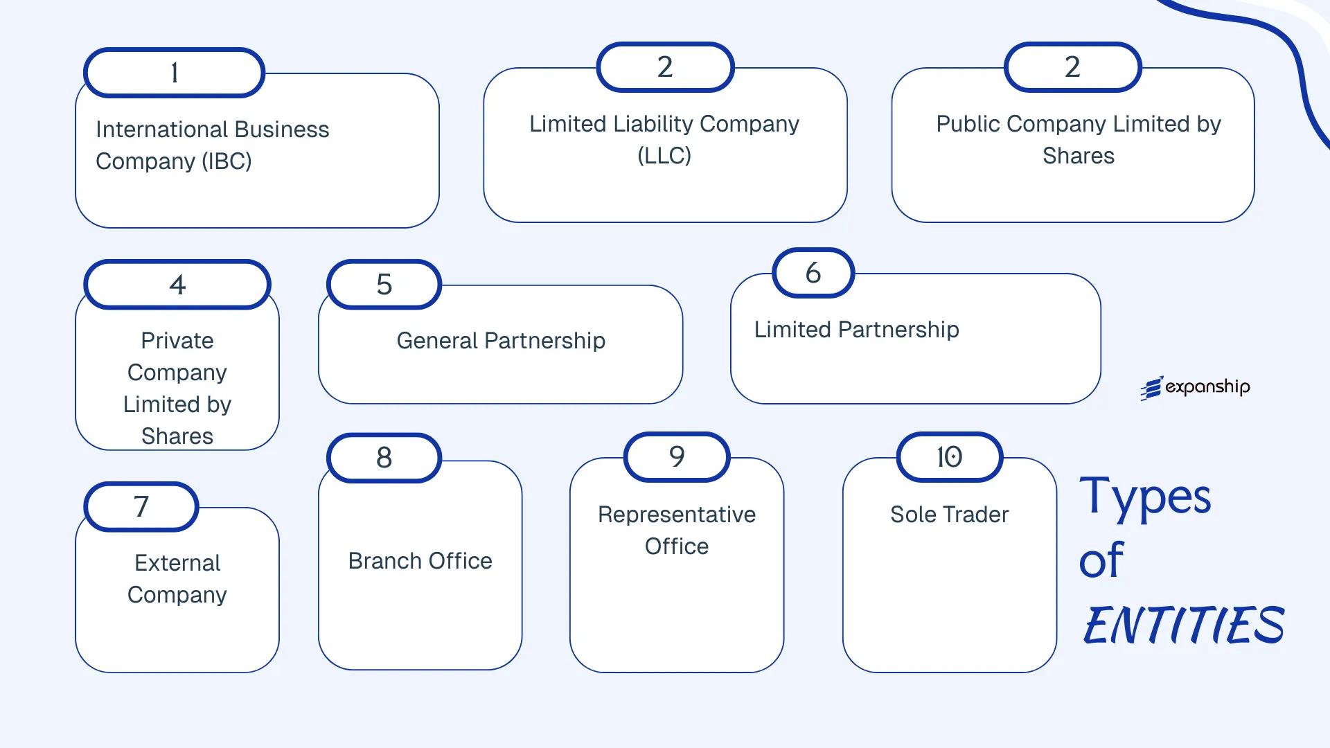 All types of business structures and entities available in St. Lucia