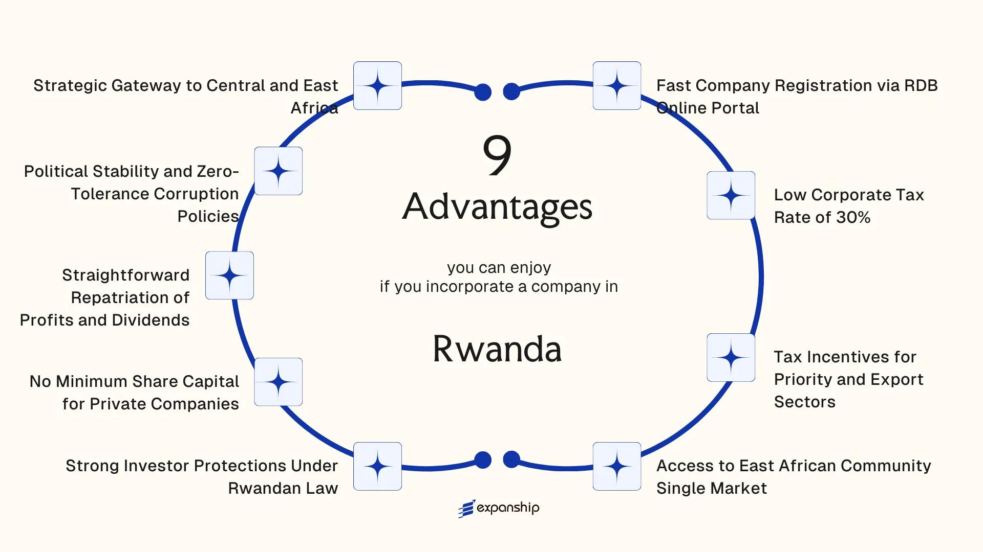 All benefits you can enjoy if you setup your business in Rwanda