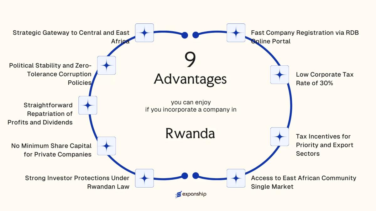 All benefits you can enjoy if you setup your business in Rwanda