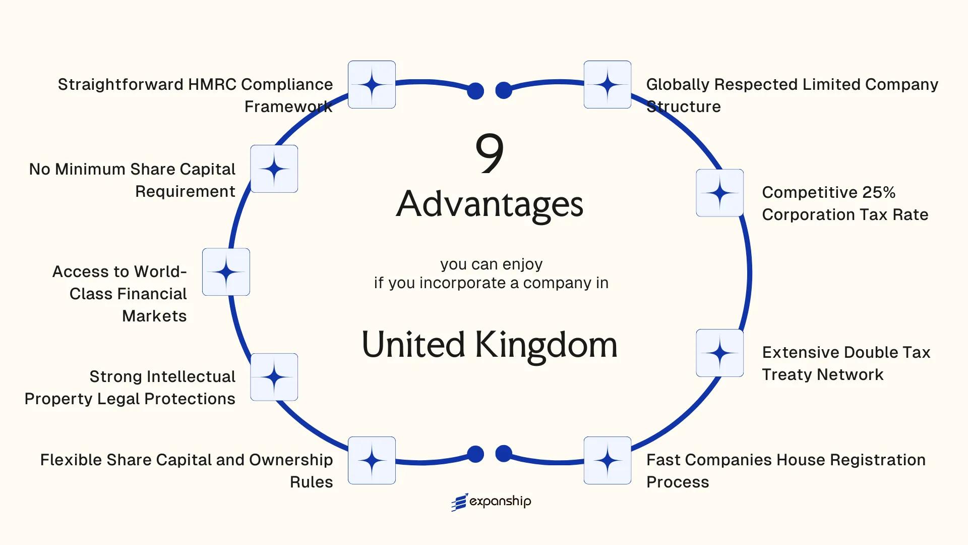 All benefits you can enjoy if you setup your business in United Kingdom