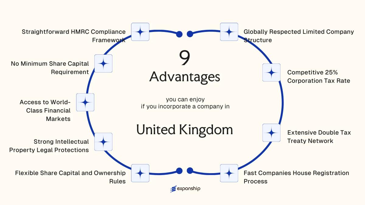 All benefits you can enjoy if you setup your business in United Kingdom