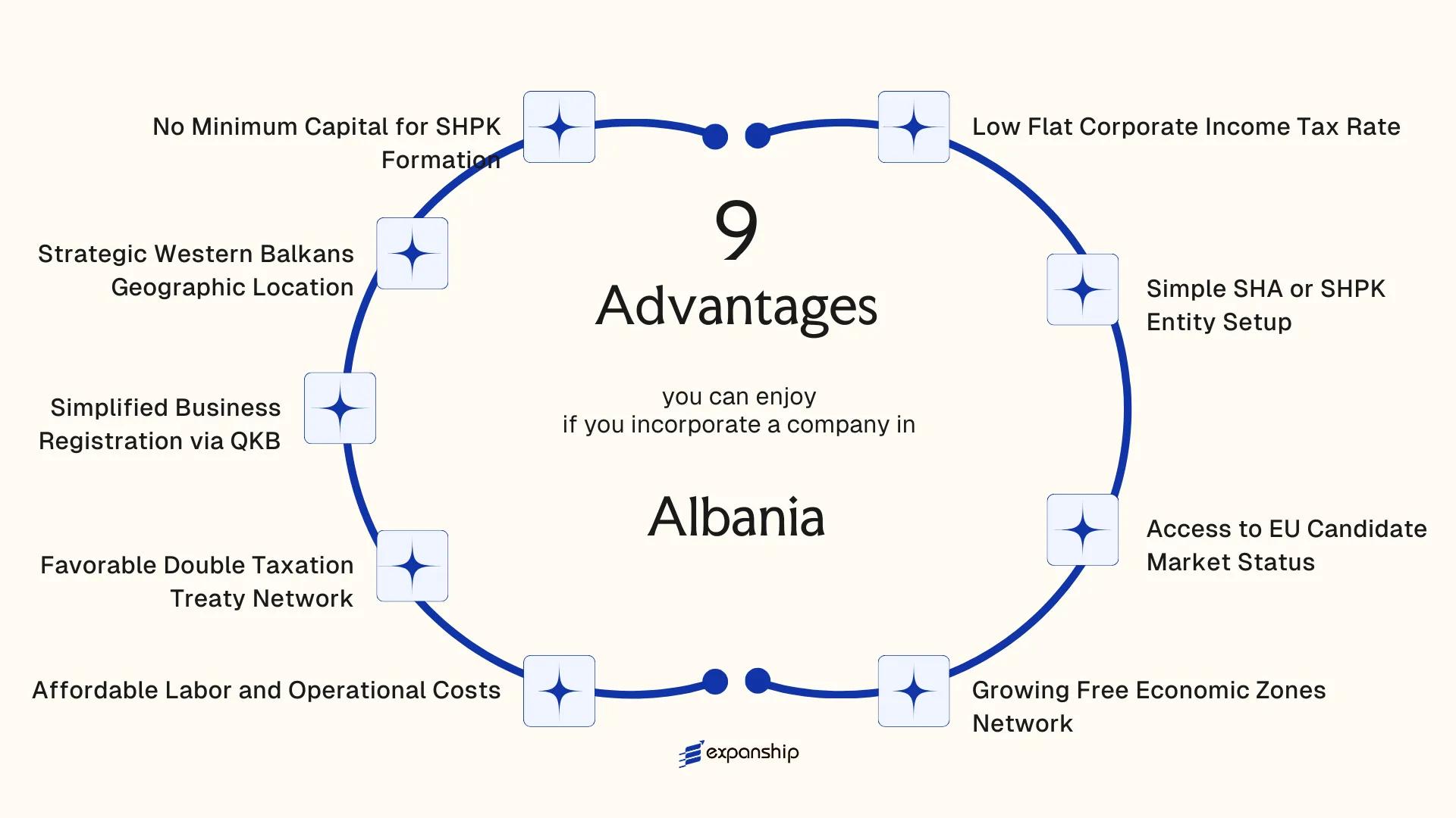 All benefits you can enjoy if you setup your business in Albania
