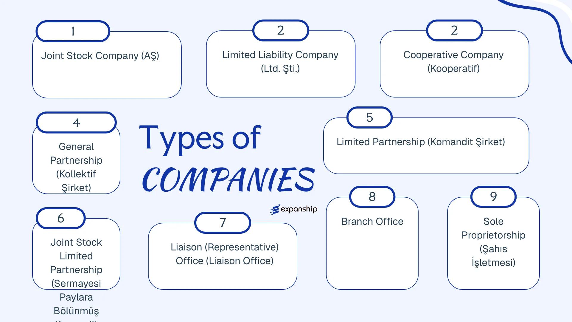 All types of business structures and entities available in Turkey