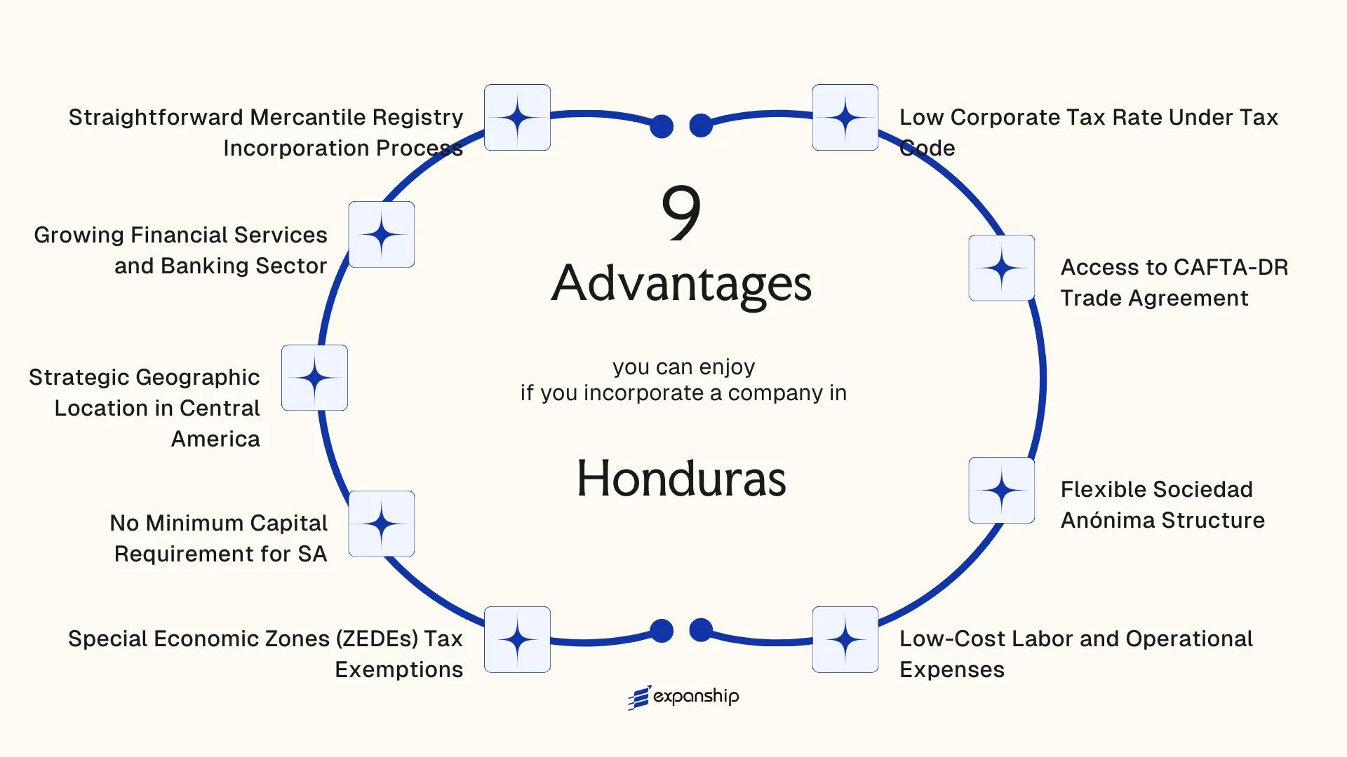 All benefits you can enjoy if you setup your business in Honduras