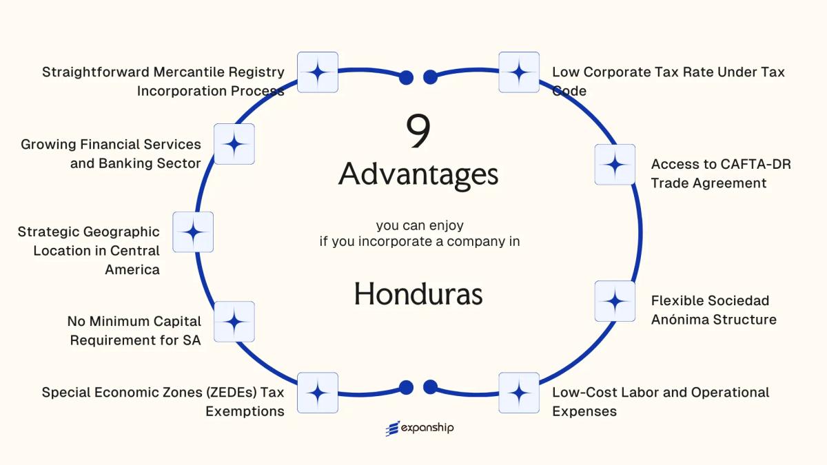 All benefits you can enjoy if you setup your business in Honduras