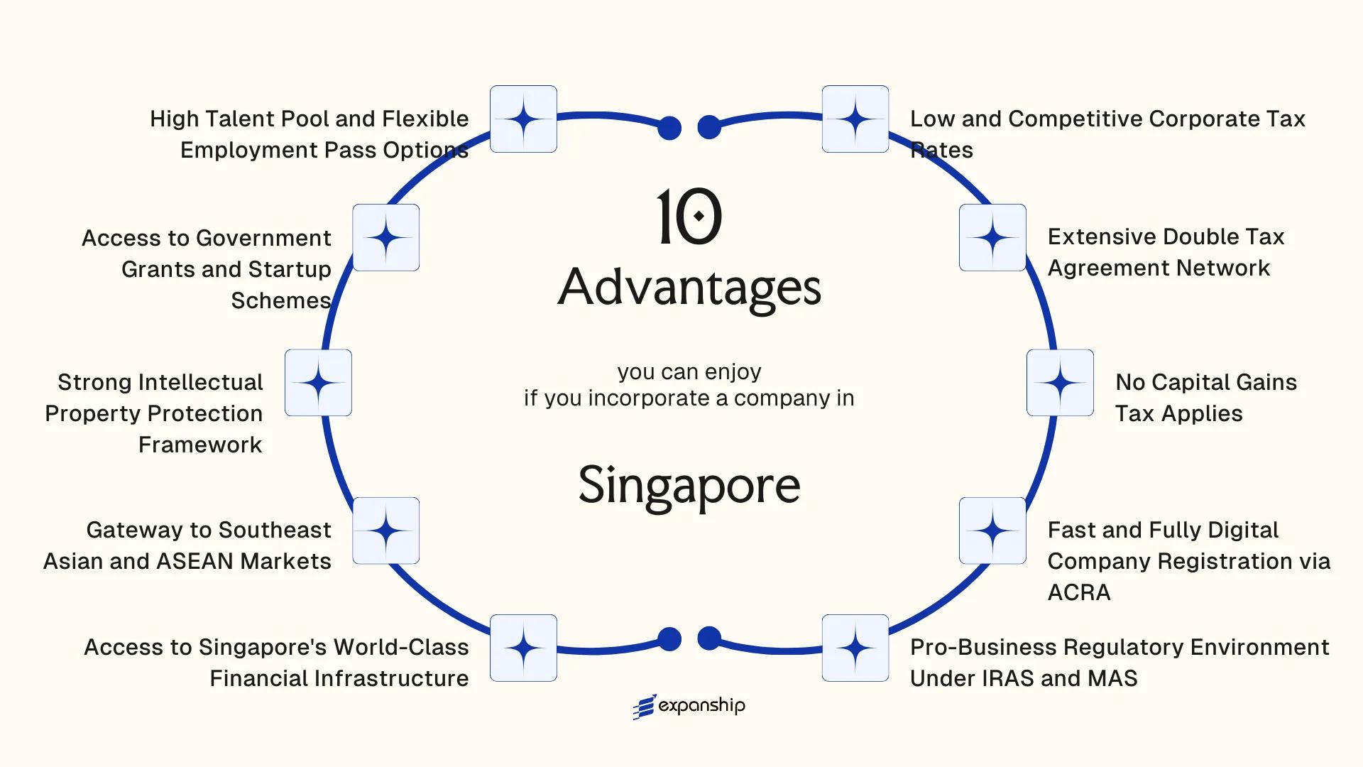 All benefits you can enjoy if you setup your business in Singapore