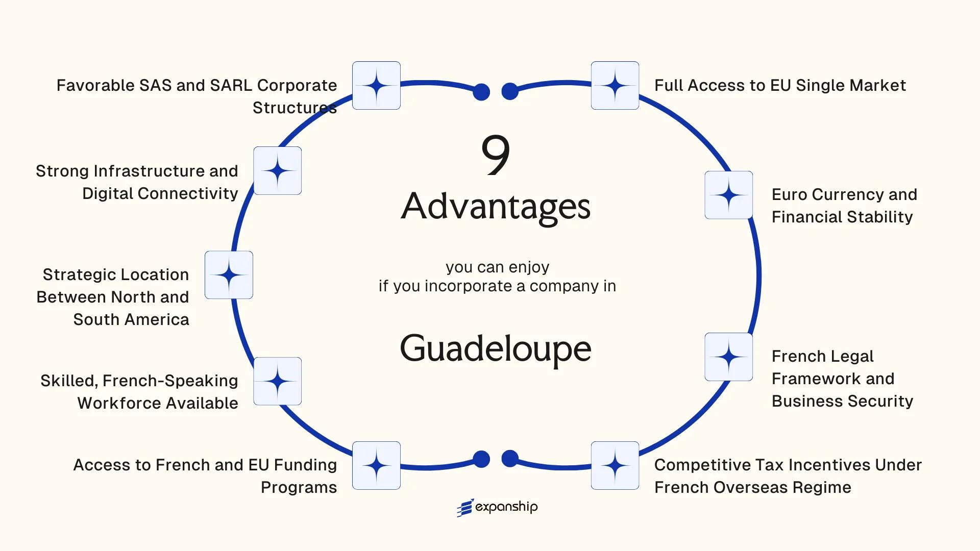 All benefits you can enjoy if you setup your business in Guadeloupe