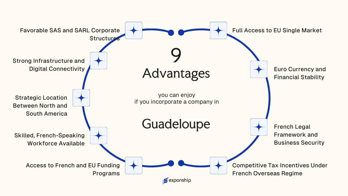 All benefits you can enjoy if you setup your business in Guadeloupe