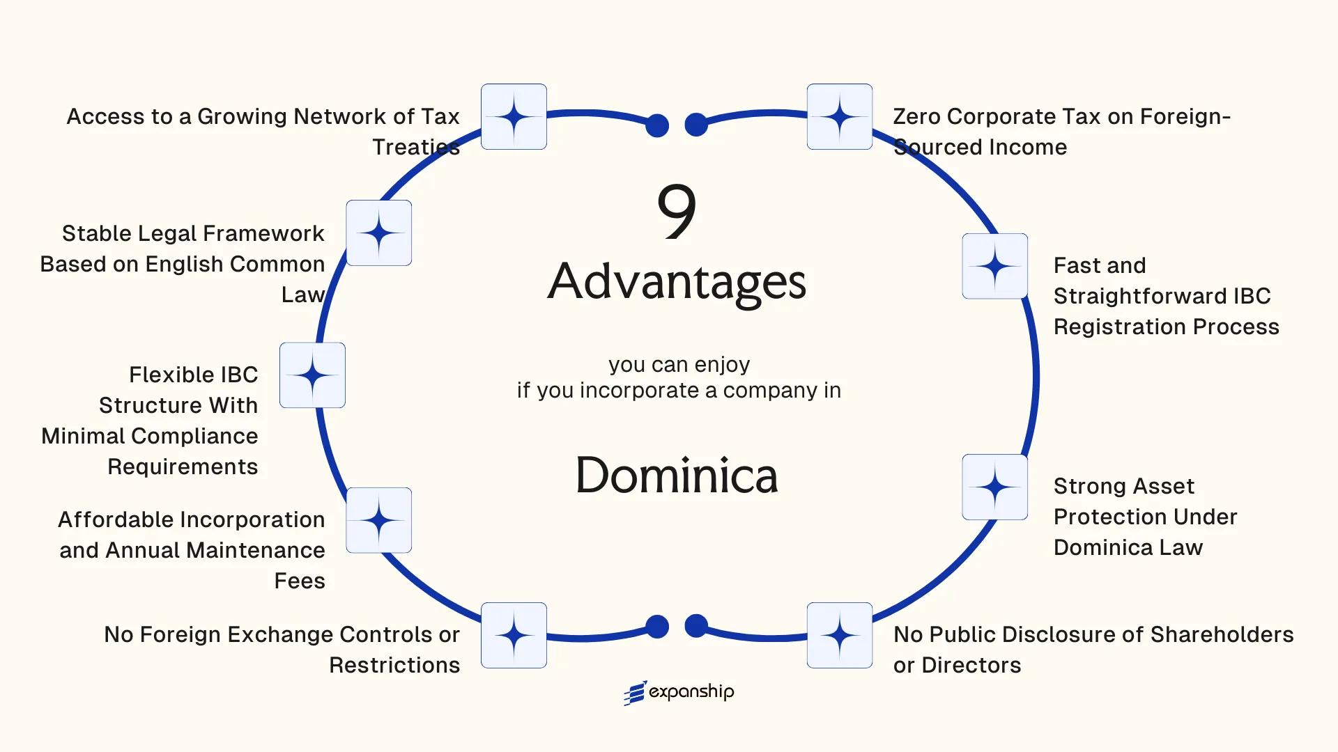 All benefits you can enjoy if you setup your business in Dominica