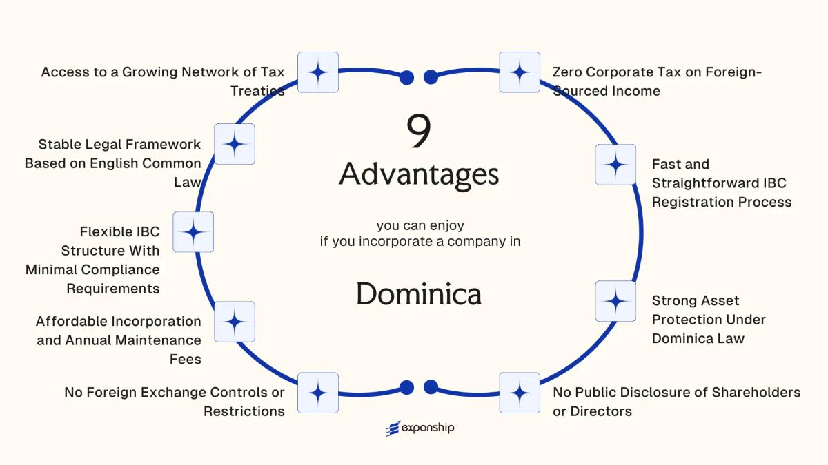 All benefits you can enjoy if you setup your business in Dominica