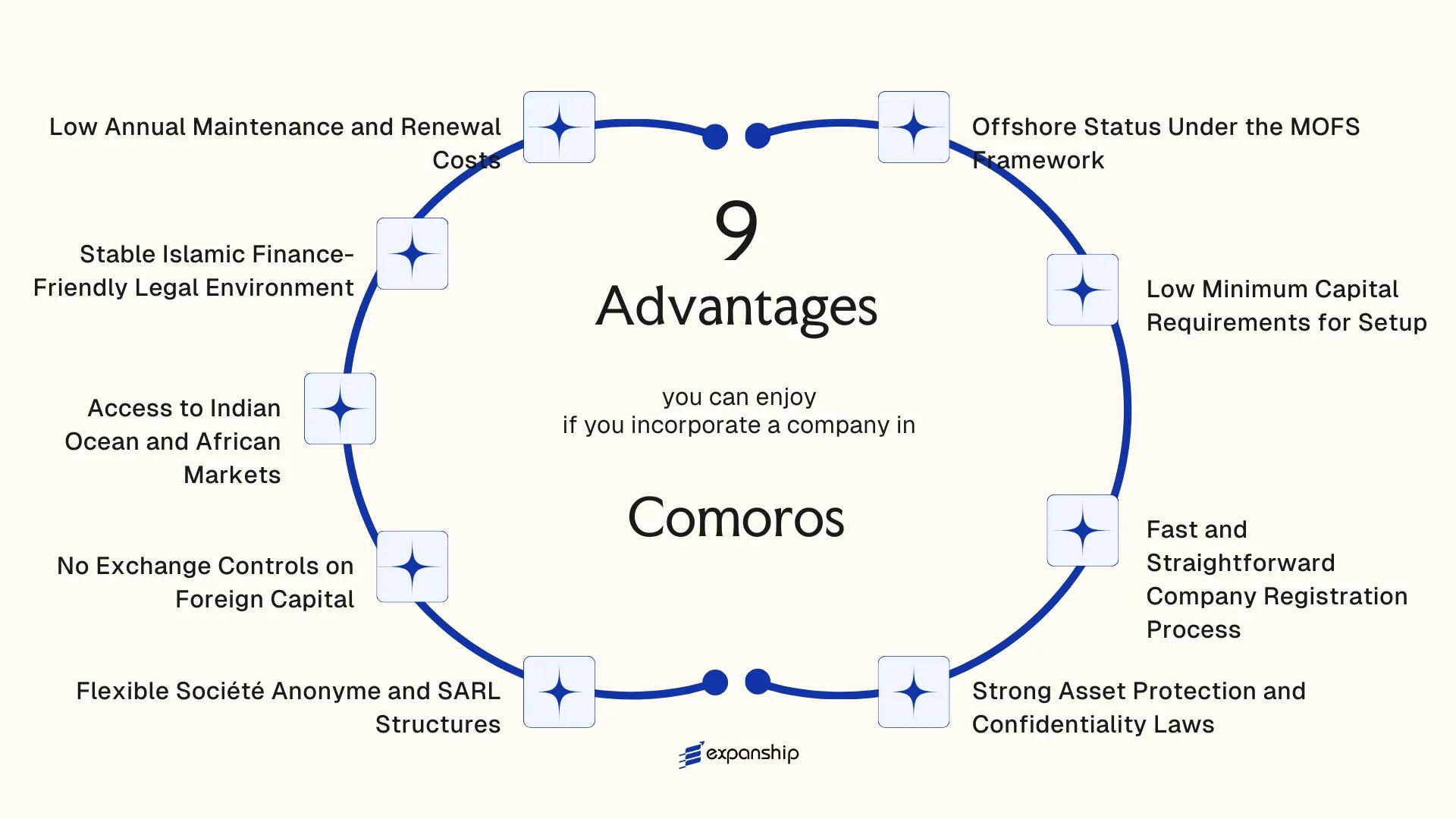 All benefits you can enjoy if you setup your business in Comoros