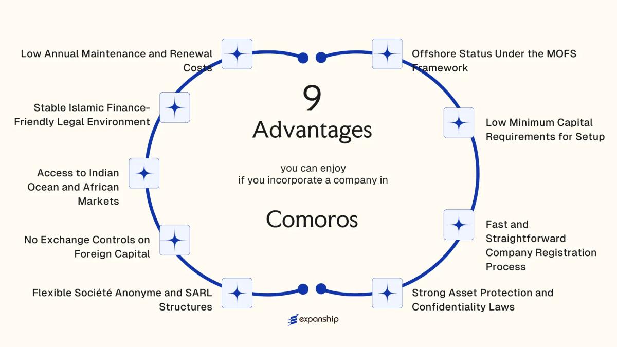 All benefits you can enjoy if you setup your business in Comoros