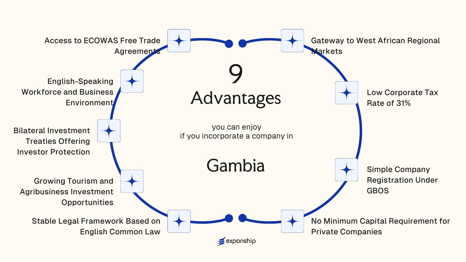 All benefits you can enjoy if you setup your business in Gambia