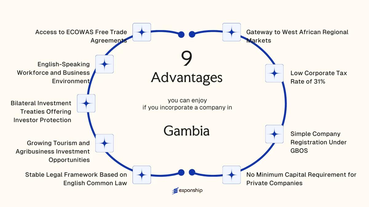 All benefits you can enjoy if you setup your business in Gambia