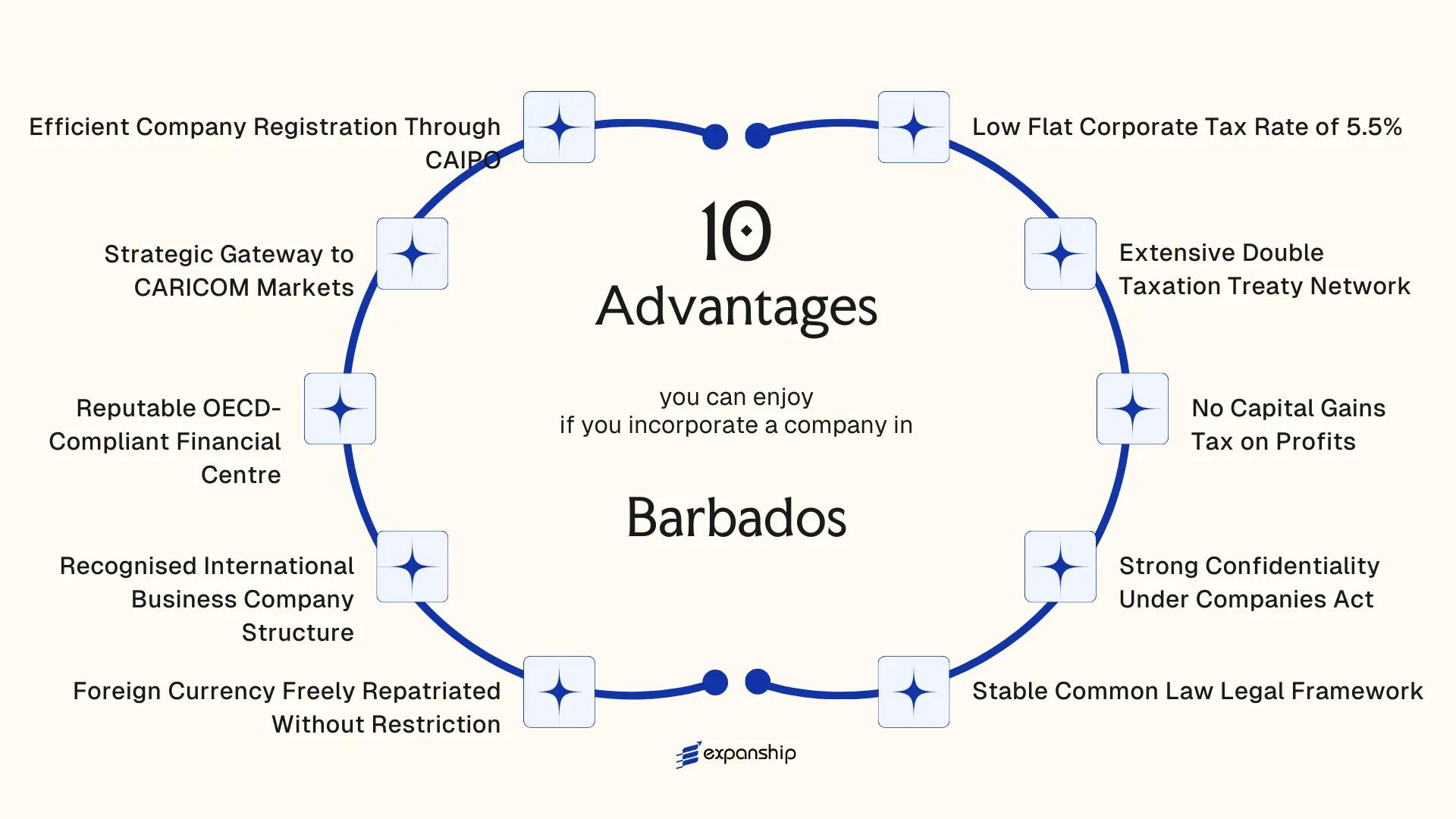 All benefits you can enjoy if you setup your business in Barbados