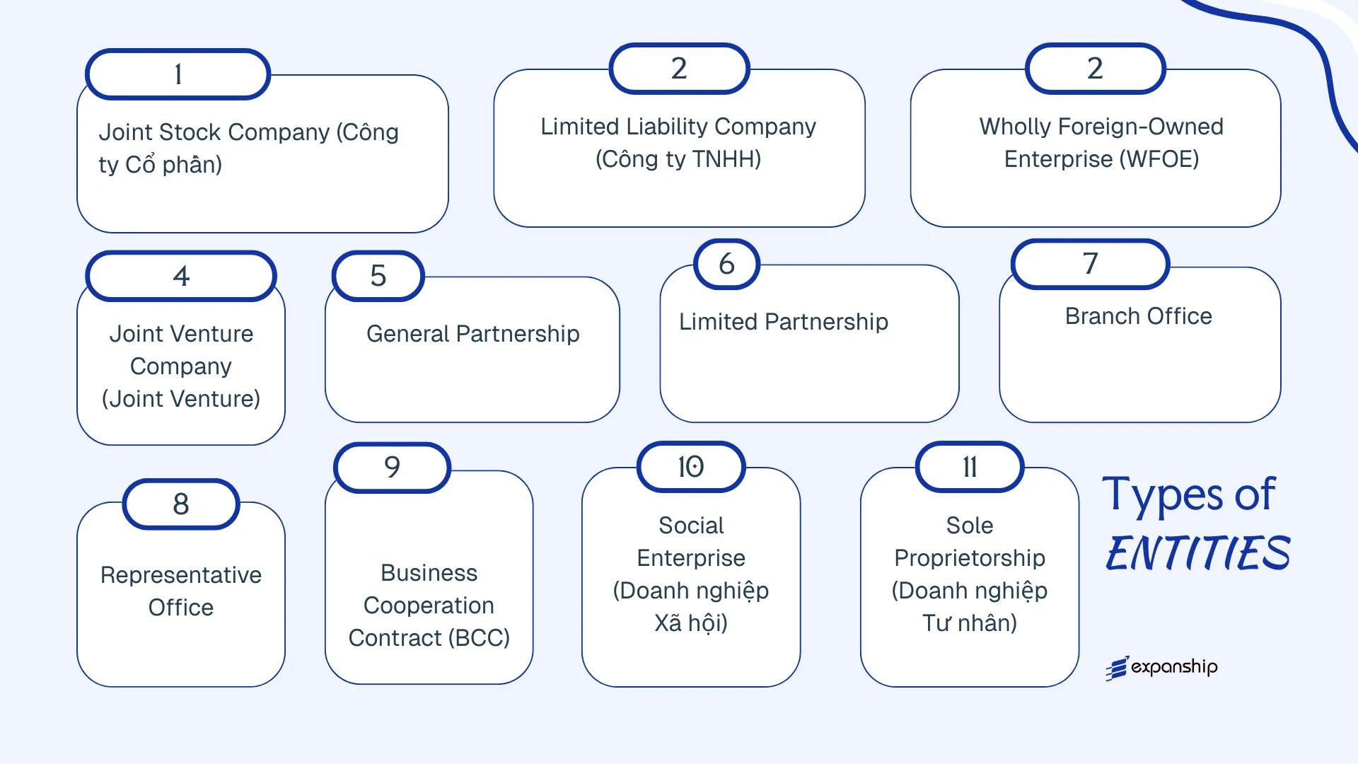 All types of business structures and entities available in Vietnam