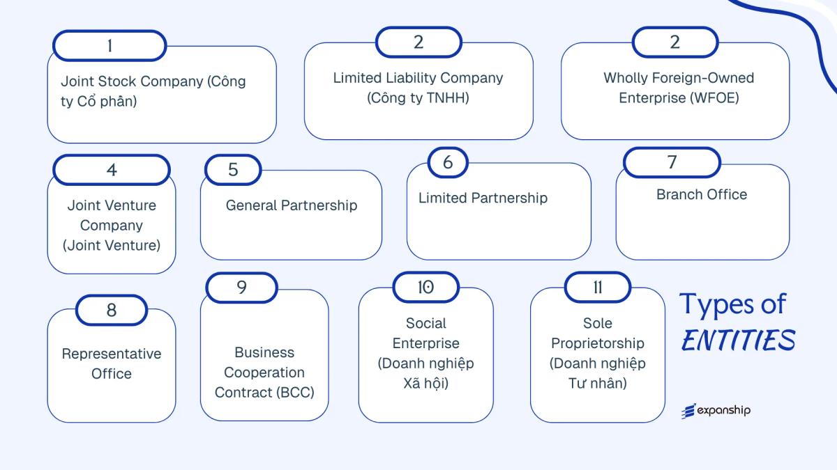 All types of business structures and entities available in Vietnam