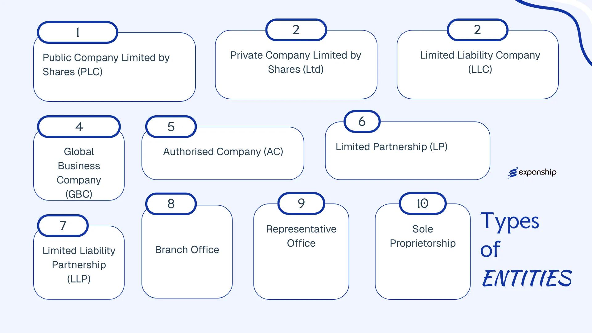 All types of business structures and entities available in Mauritius