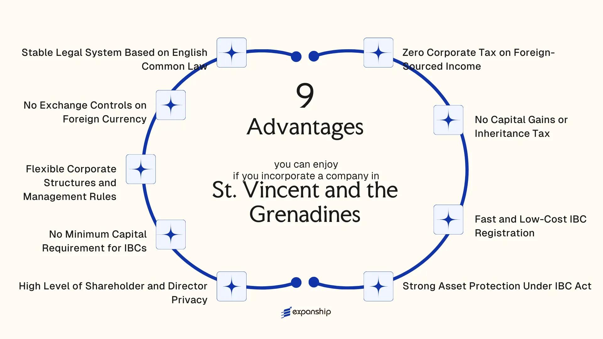 All benefits you can enjoy if you setup your business in St. Vincent and the Grenadines