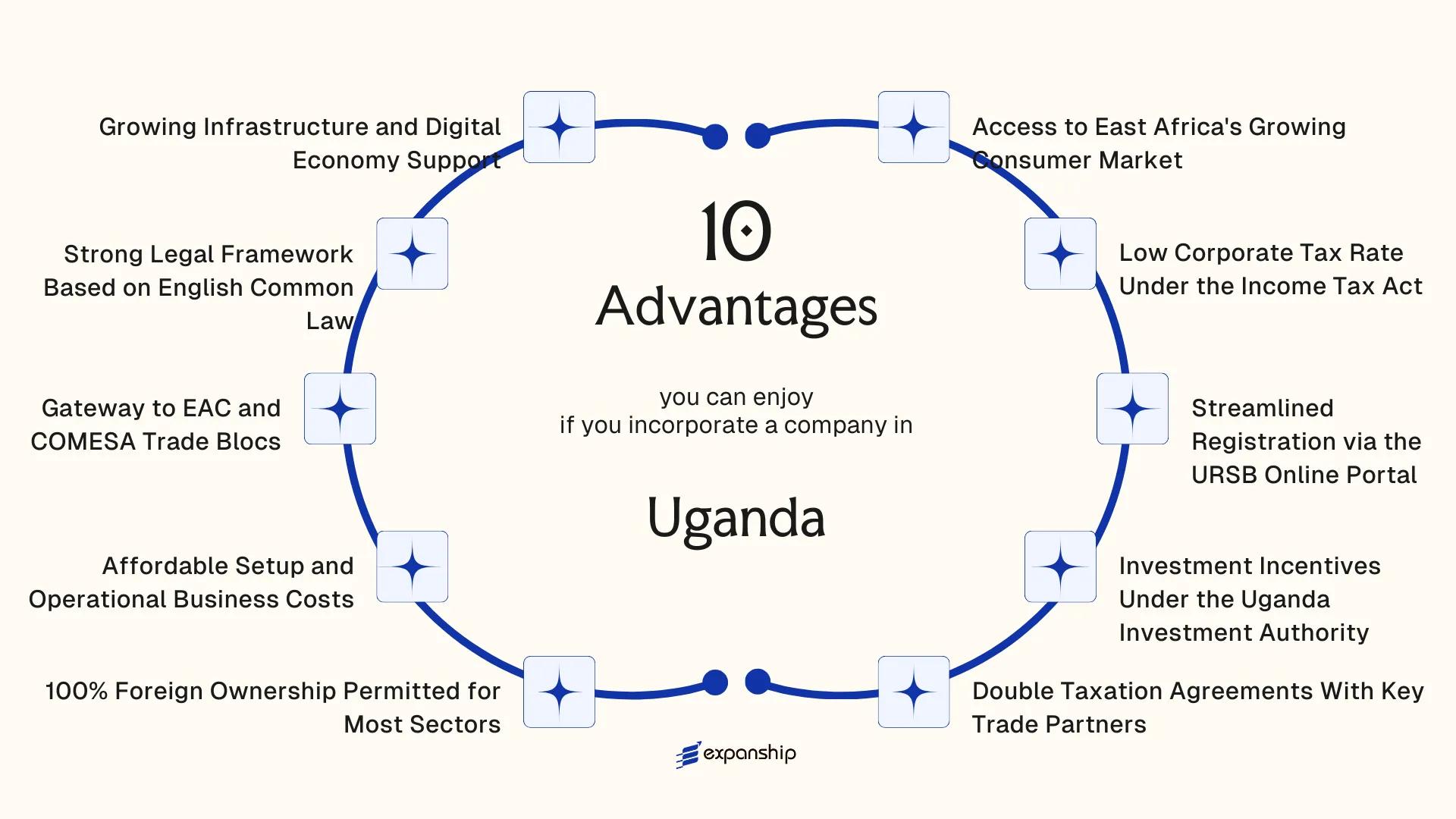 All benefits you can enjoy if you setup your business in Uganda