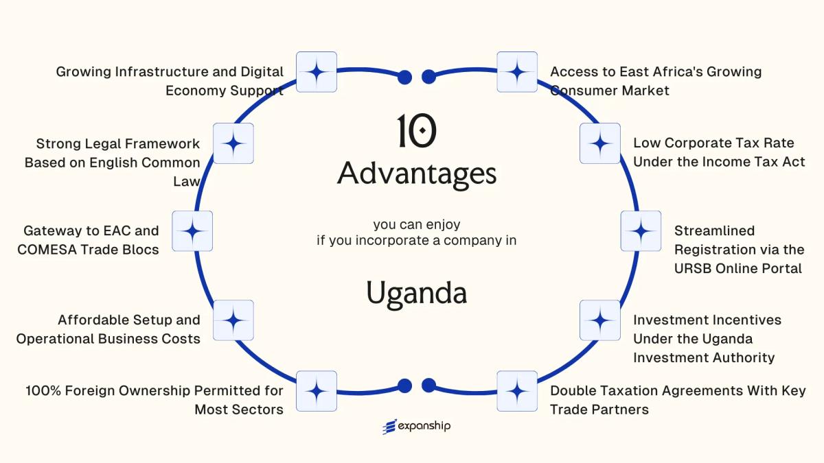 All benefits you can enjoy if you setup your business in Uganda