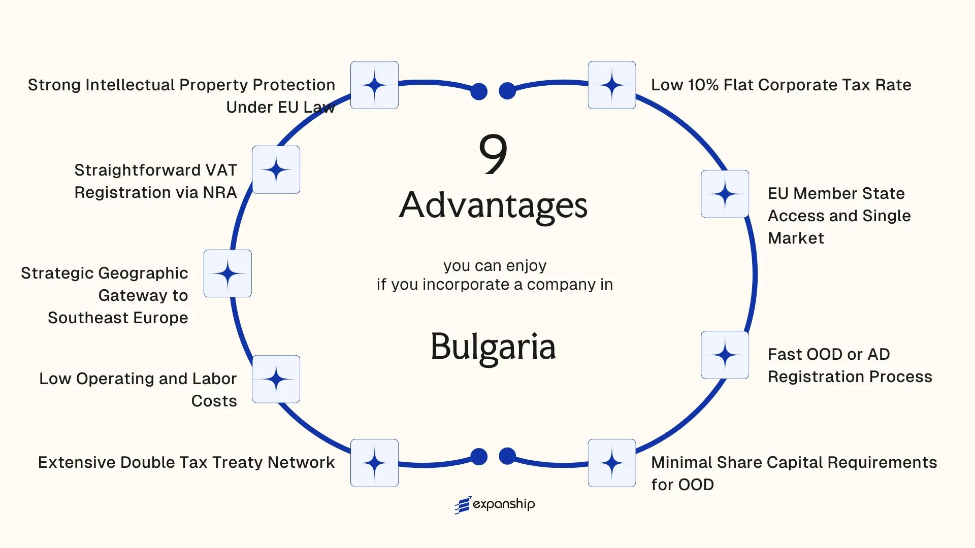 All benefits you can enjoy if you setup your business in Bulgaria