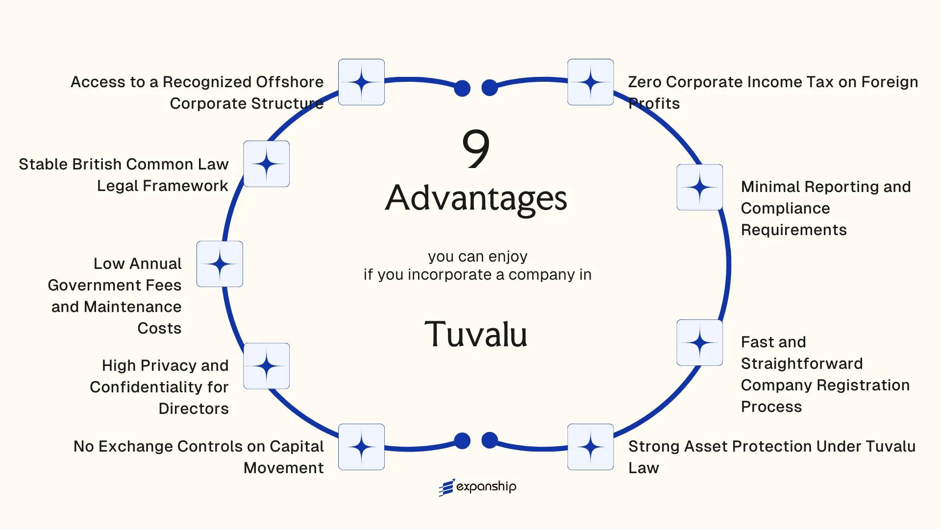 All benefits you can enjoy if you setup your business in Tuvalu