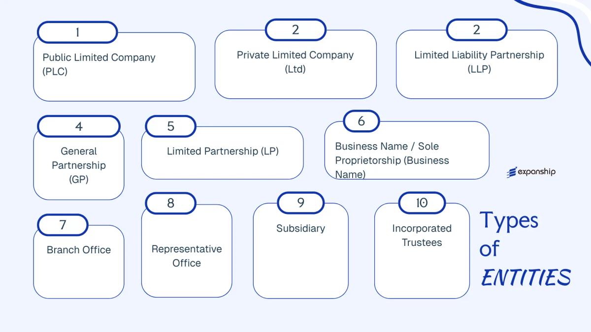 All types of business structures and entities available in Nigeria